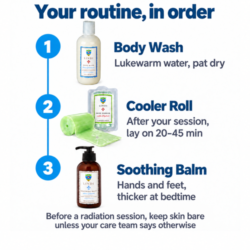 Lindi Skin Radiation Total Radiation Skincare Collection: Cooler Roll + Body Lotion + Body Wash